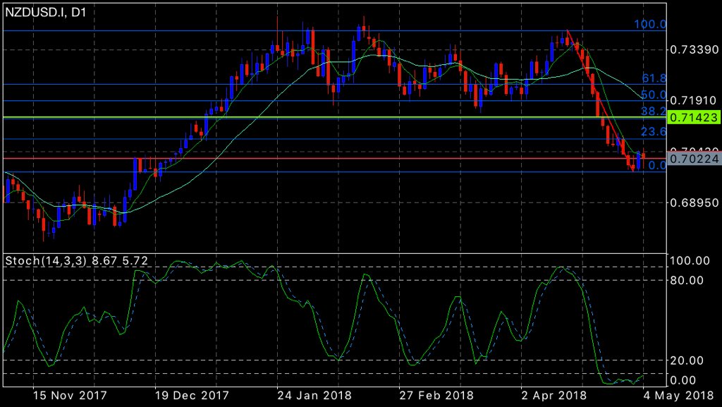 ProExperts's tweet image. Sell limit at 0.71423 for #NZDUSD #forex #fx