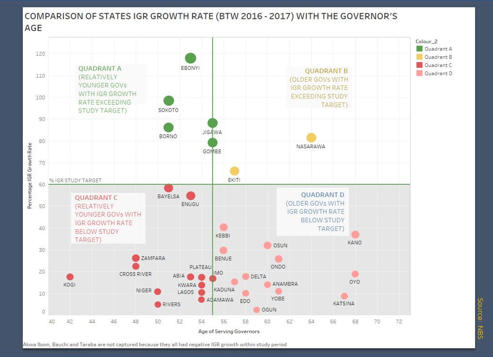 fact_intel's tweet photo. @DrJoeAbah
7 States had growth rate above the study target of 60%.
5 States out of the 7 are lead by Governors within age group of 50 - 55.
The other 2 States Ekiti and Zamfara are led by Governors with ages 57 and 64 years respectively. #doesagematter https://t.co/76YPyPdzUK