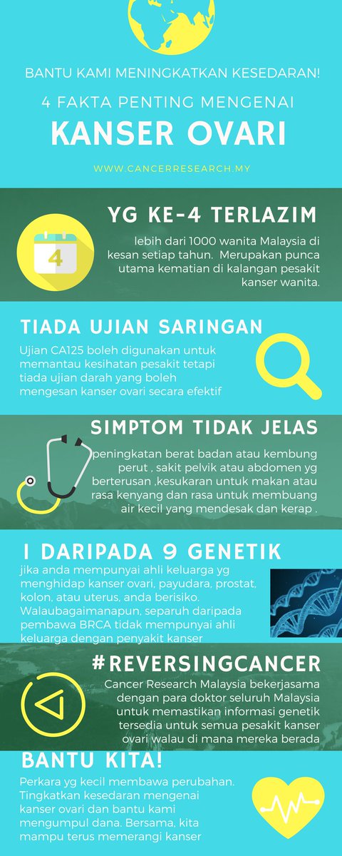 Cancer Research Malaysia On Twitter The More You Know The More Prepared You Ll Be To Beat It Ovariancancerday Retweet This To Help Us Raise Awareness For Ovarian Cancer Because Your Voice