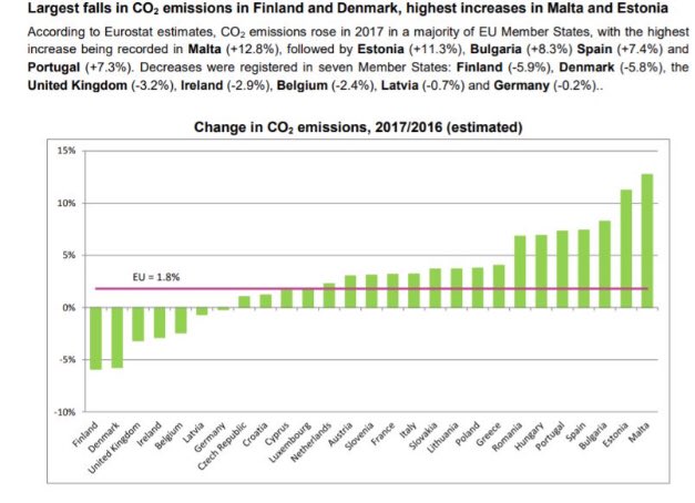 gonsaenzdemiera's tweet photo. Muy malas noticias: las estimaciones Eurostat muestran que las emisiones de CO2 de la UE crecieron un 1,8% en 2017!!! España el cuarto peor país con un crecimiento del 7,4%!!! Las razones: falta acción transporte y bajo precio CO2 que fomenta producción eléctrica con carbon https://t.co/RmZSA94aSJ