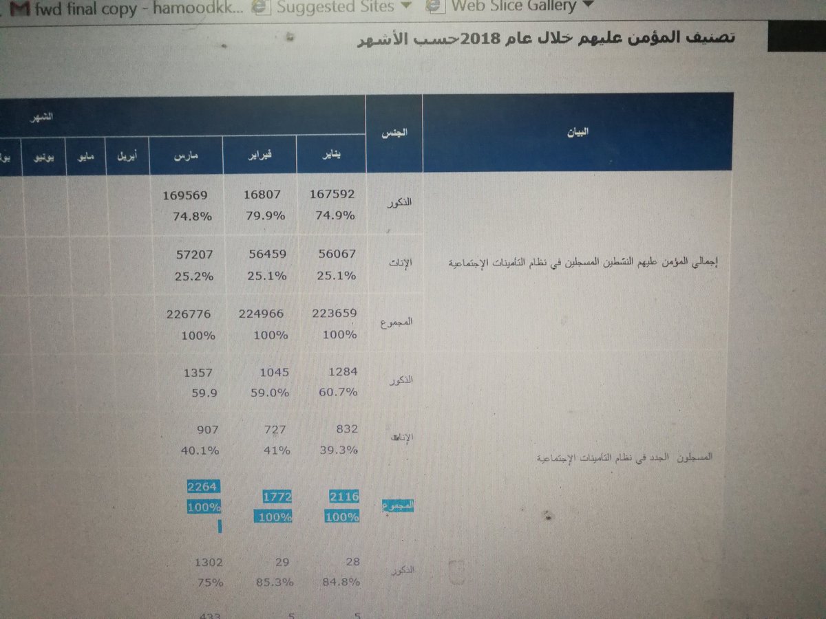 hamoodalnoofli's tweet photo. تحية لوزارة القوى العاملة على تعيينها ٢٦ الف.
و لكن بالدخول على موقع الهيئة العامة للتأمينات يتبين ارقام أخرى!
١-المؤمن عليهم الجدد من شهر ١-٣هم(٢١١٦)،(١٧٧٢)،(٢٢٦٤)!
٢-مجموع النشطين هم:(٢٢٣٦٥٩)،(٢٢٤٩٦٦)،(٢٢٦٧٧٦)!!
ارقام النشطين تشير إلى ٣الاف فقط الزيادة
والجدد(٦١٥٢)!!

من نصدق!؟ https://t.co/49HgomAufG