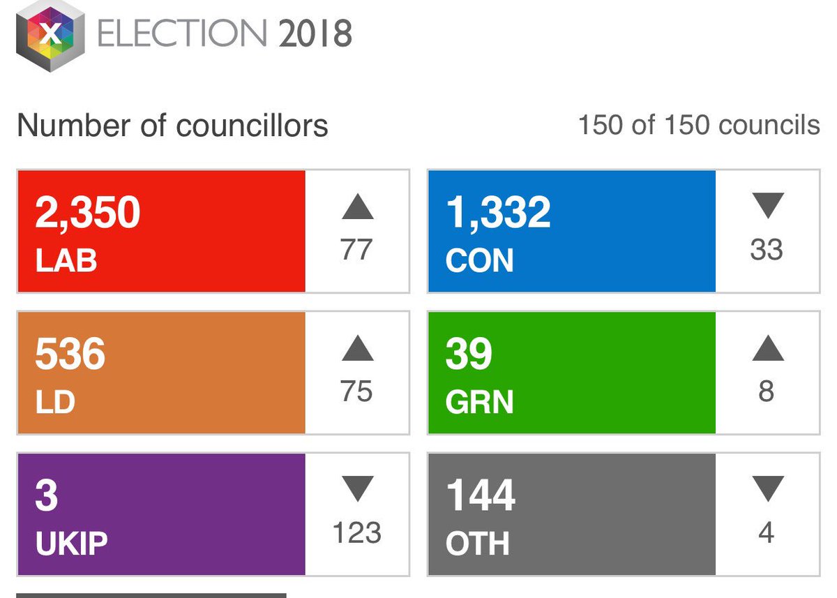 I keep looking at this, full on, sideways, even upside down but for the life of me still don’t get why the headline with it on the BBC webpage says  “Local election results 2018: No clear winner as Labour and Tories neck and neck”