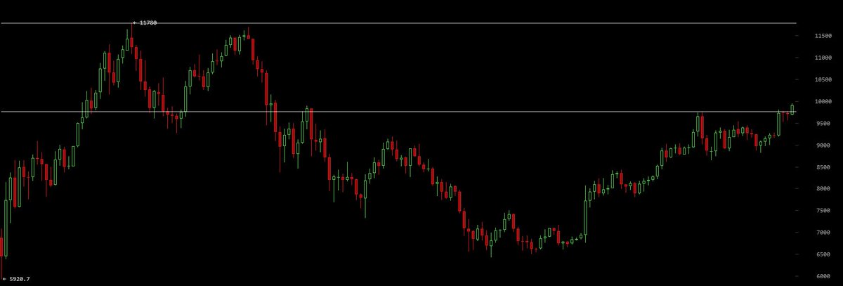 blub_dude's tweet photo. woohoo we're almost there
if the btc 10k break is confirmed, 12k-ish would be the next target https://t.co/vkhtG7CIo0
