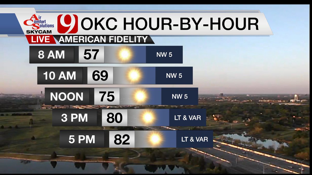 themahler's tweet image. Not sure there's been a better Saturday so far this year. Picture perfect. #okwx @NEWS9