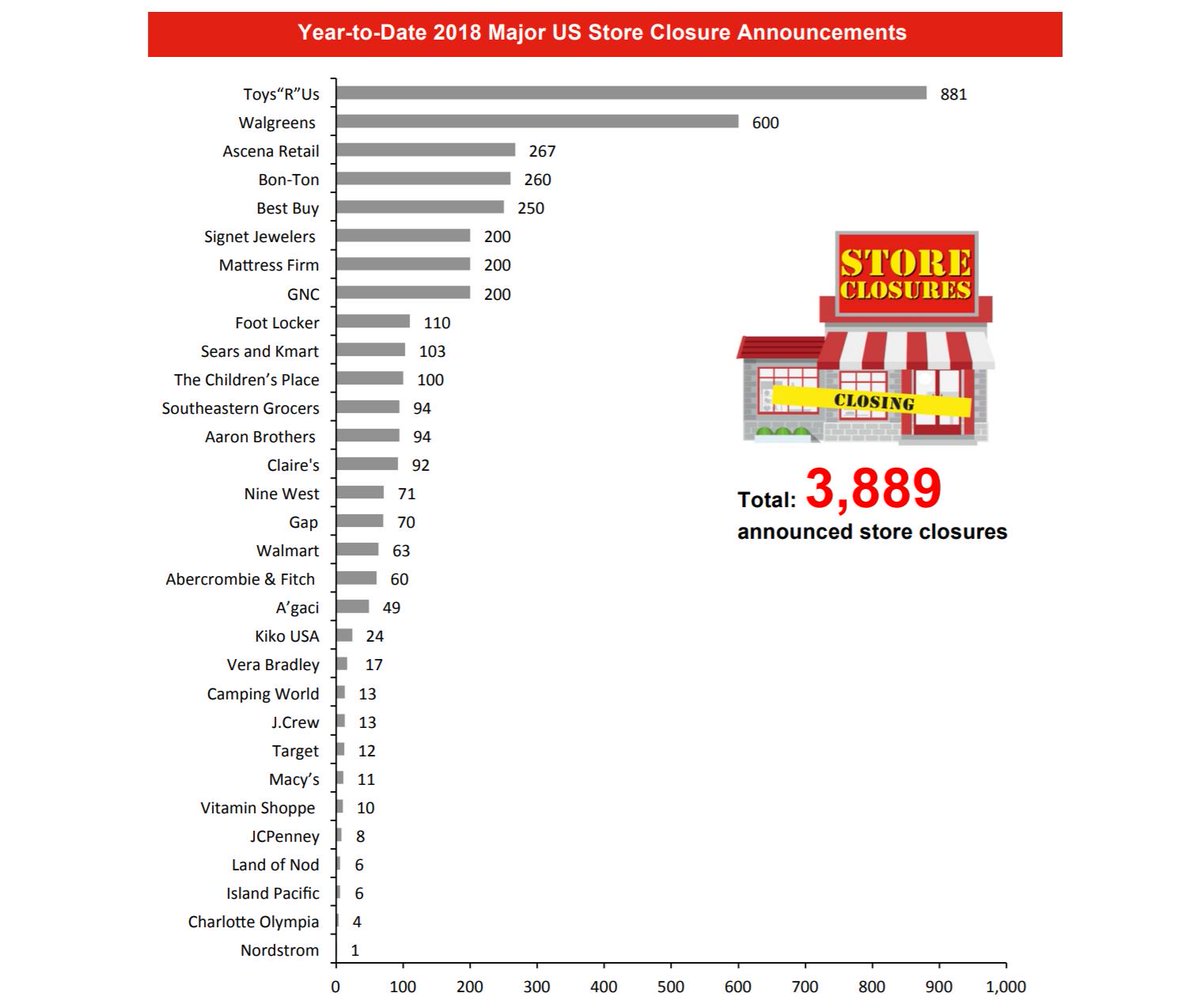 CoresightNews's tweet photo. In the US this week, #GNC announced that it would close 200 stores, bringing the total number of announced store closures to 3,889, year to date. Our Weekly Store Openings and Closures Tracker: https://t.co/USybifYOpS https://t.co/54V9cTZwr9