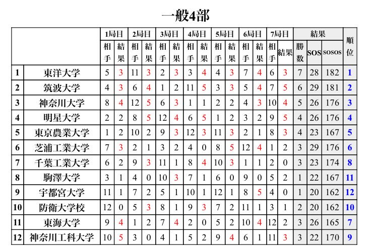TokaiUniv_isho's tweet image. 以下より、東海大学囲碁部は、一般４部12チーム中７位となりました。

３日間お疲れ様でした٩(*´︶`*)۶
秋季も５人団体戦に出場できるように頑張りましょう！