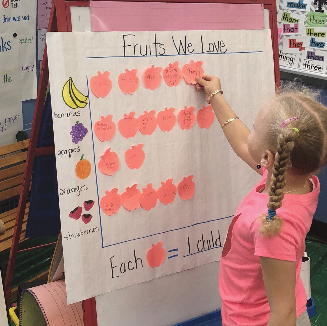 MrsZachariadis's tweet image. Collecting data to create picture graphs and analyzing that data are what we’re all about! 🍌🍇🍊🍓 #firstgrade #math #representingdata