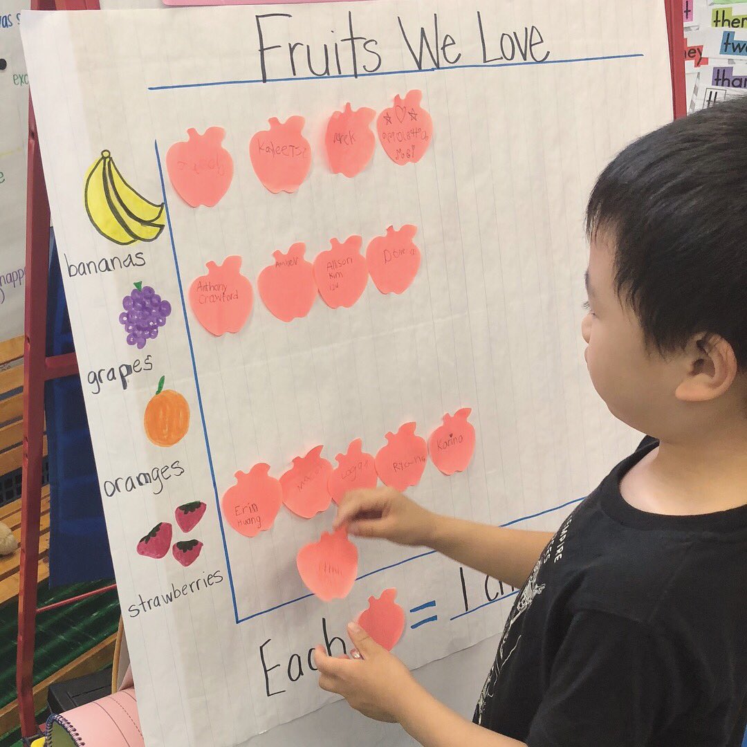 MrsZachariadis's tweet image. Collecting data to create picture graphs and analyzing that data are what we’re all about! 🍌🍇🍊🍓 #firstgrade #math #representingdata