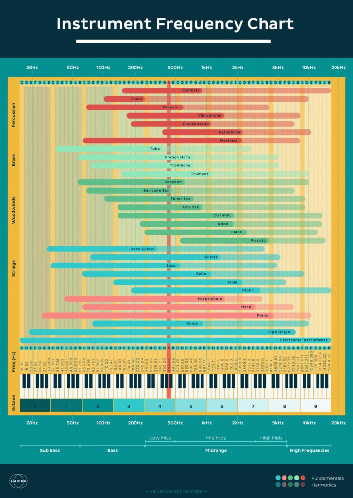 Frequency Chart