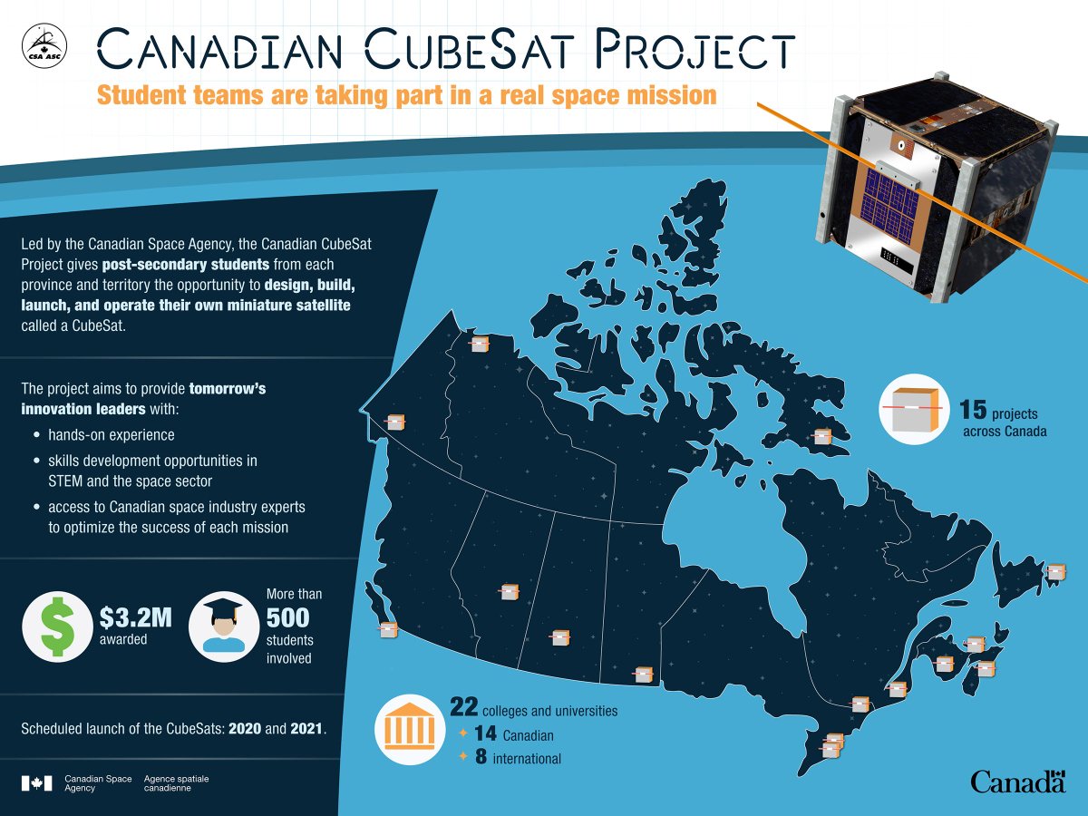 csa_asc's tweet photo. Congratulations and best of luck to the winning teams taking part in the Canadian #CubeSatProject! Learn more: https://t.co/jXABRNFhyO. https://t.co/sPb6b3g33n