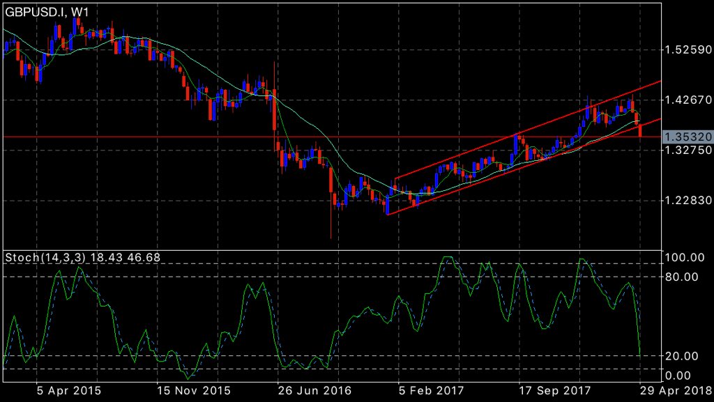 ProExperts's tweet image. #GBPUSD break her support trend line and going for sell #forex #fx