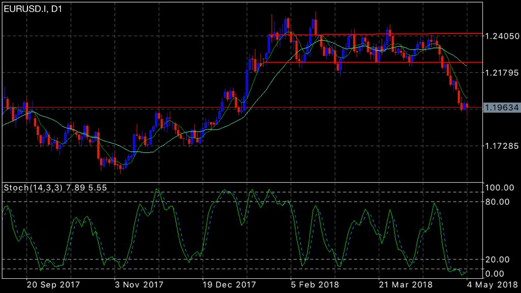 ProExperts's tweet image. #EURUSD break her support line at 1.22435 and after a little relax at 1.21000 she’s going for shorts #forex #fx