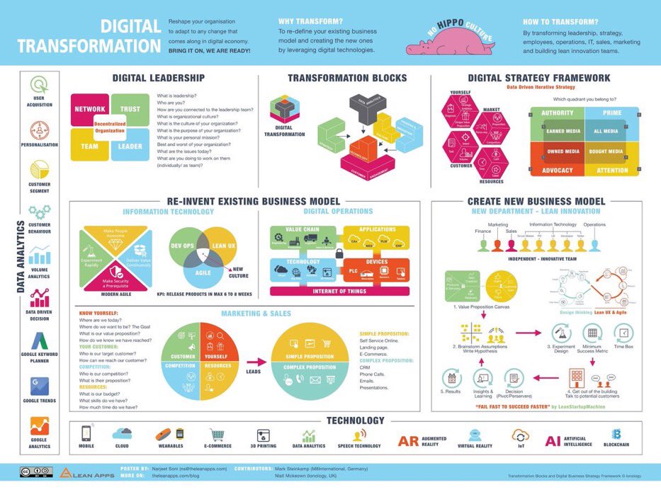 digitalsunindia's tweet photo. #DigitalTransformation in a snapshot! 
#Digitalmarketing #marketing #fintech #AI #Cloud #blockchain #AR #VR #IoT #innovation #disruption #BigData #Analytics #UX https://t.co/MPwuRKlFcH