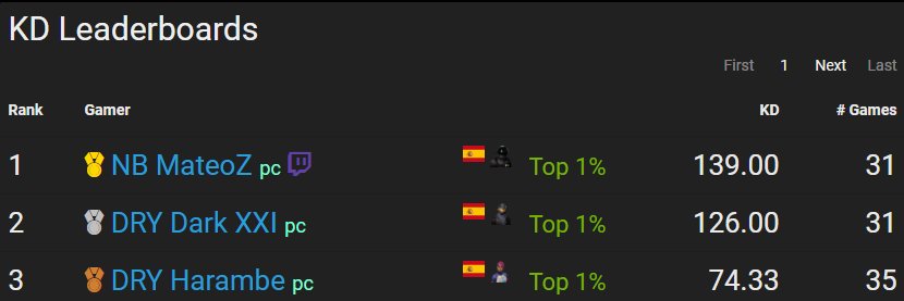 MateoZ_'s tweet photo. Pues, TOP 1, 2 y 3 de España y TOP 5, 6 y 12 Mundial en KD en Squad. ¿Quiénes somos? @Harambe288 @DamianChadily https://t.co/1RYUJmnh1k