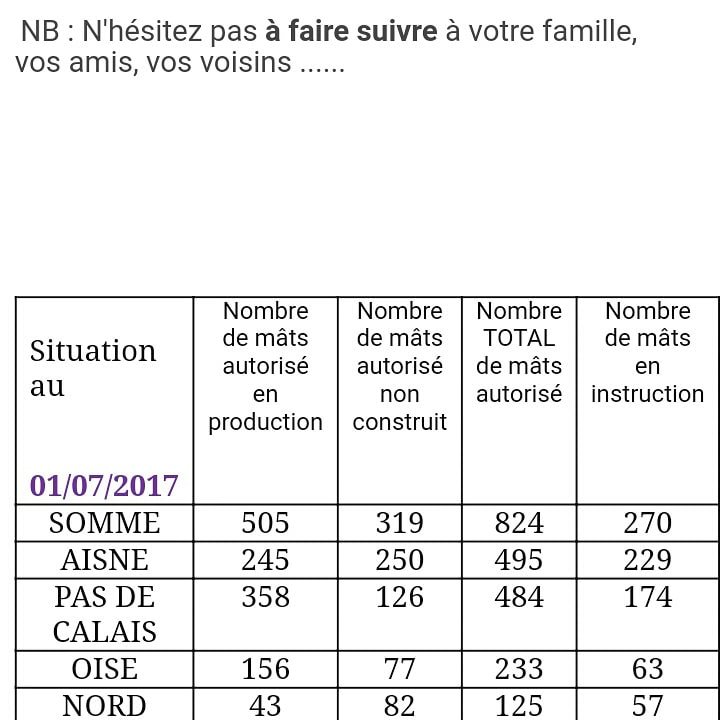 EoliennesStop's tweet photo. 2161 ÉOLIENNES AU TOTAL DANS LES HAUTS DE FRANCE ! N'OUBLIEZ PAS QUE LA 1ERE LIGNE DE FRONT EST VOTRE LIEU D'HABITATION !
https://t.co/4TfXIUpYil https://t.co/Fv4qVIuRBk