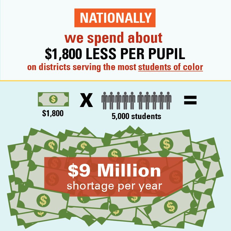 Nationally, districts serving the most students of color receive about $1,800 (13%) less per student than districts serving the fewest edtru.st/FundingGaps2018 #FundingGaps