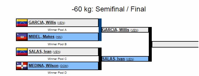 judo_dc's tweet photo. #EnDesarrollo En breve en los (-60kg) masculino pasa a la final  Willis,García a enfrentarse  junto a su  compañero Salas, Ivan (VEN) por el primer lugar en su categoría.
#judo #CopaPanamericana2018 #judovenezolano https://t.co/3E2aFFr4lV