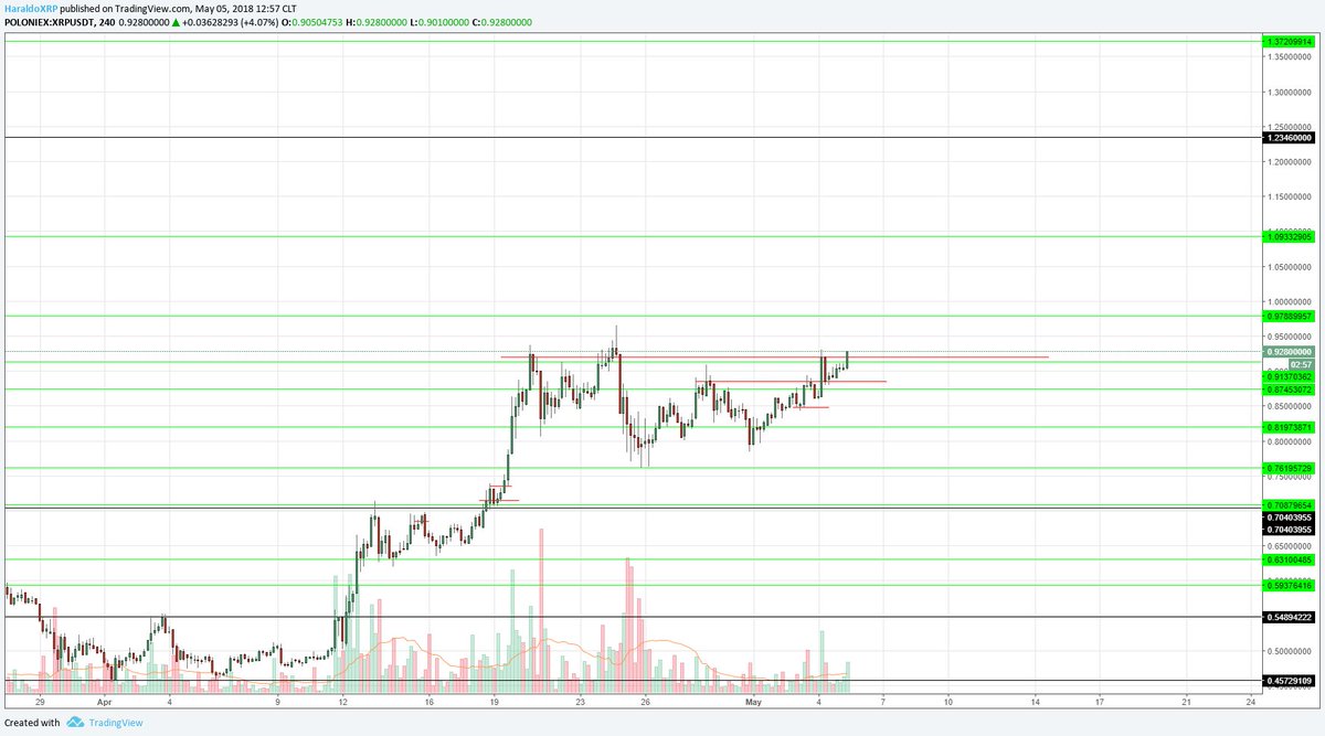 HaraldoXRP's tweet photo. $XRP fan's, price has adjusted to our technical reversal. Looking at the D1, upside appears towards $1.23-$1.37. Keep an eye on those levels.

The next technical reversal is the breakdown of price on the 07/01/18.

Let's go $XRP! 

Much love - Your Fizziologist x https://t.co/QPB0yA6sd6