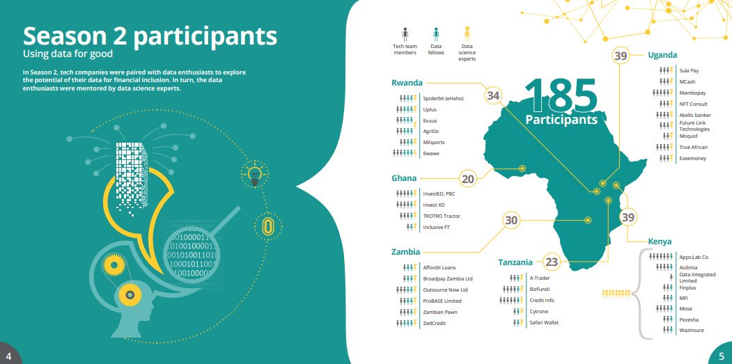 Cytronepay's tweet photo. Season 2 of the #DataHack4FI competition brought together innovation hubs, dev partners, #finserv providers and 185 #data enthusiasts from across 6 countries in Africa to advance #financialinclusion #YoungAfricaWorks. Learn more about the journey https://t.co/EXVbgLD2CQ … https://t.co/tpZVJmiSoE