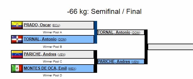 judo_dc's tweet photo. #AlMomento -66kg, por la medalla de Oro el judoka Andrés,Pariche (VEN) enfrentándose con el dominicano Antonio, Tornal (DOM). 
¡Vamos Vzla! 
#CopaPanamericana2018 #judovenezolano #judo https://t.co/QVadR3FTmZ