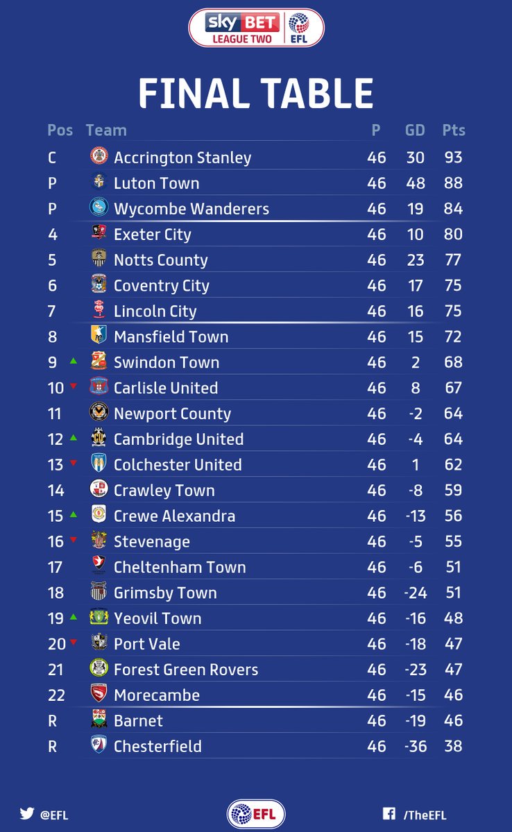 Inglaterra Premier League 2 Division Two U23 2022/23 Tabela, Estat., Jogos