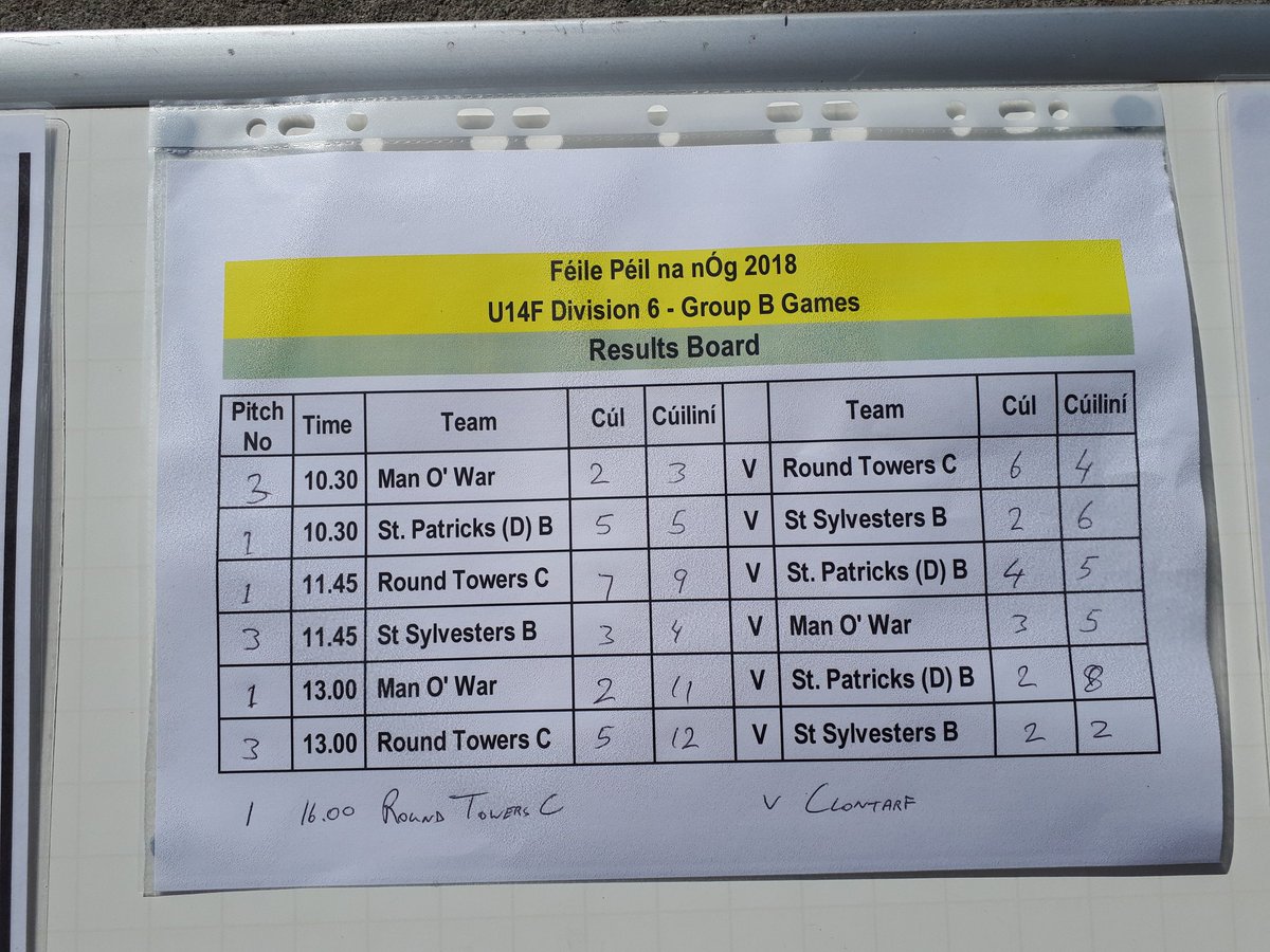 ljoyce99's tweet photo. Hard luck @roundtowers beaten in the #feile2018 football semis. Good luck @ClontarfGAAClub in the final and thanks to @StPatsDonabate
For hosting https://t.co/pLBLPsr5Y5