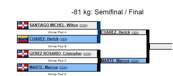 judo_dc's tweet photo. #5May 
#Almomento 

El criollo Herick, Cuarez (VEN) pasa a la final junto a Marcos, Marte (DOM)

¡Vamos Vzla! 💪👏🇻🇪

#CopaPanamericana2018 #SantoDomingo #Judo #JudoVenezolano #deportes https://t.co/IWkuTbQ5CW
