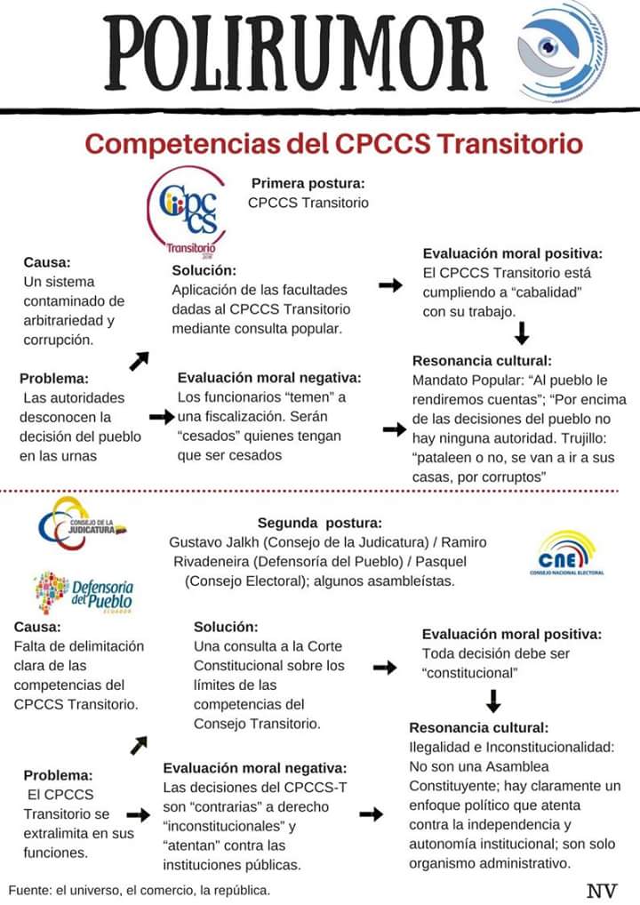 qawayecuador's tweet photo. ¿Sabes cómo se habla de las competencias del CPCCS Transitorio?
Pues con el "POLIRUMOR" de #Qaway te lo mostramos
#nocomascuento
¡tú te informas, tú decides! https://t.co/JXlGKLVUUw