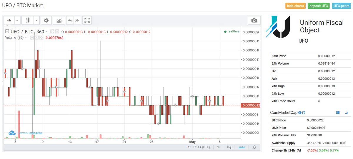 UFObject_ru's tweet image. Самое время прикупить #UFObject на coinexchange.io/market/UFO/BTC