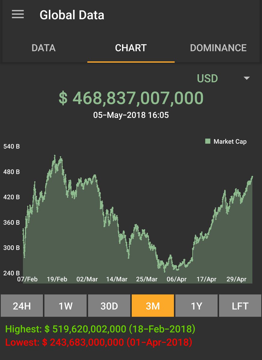 Cryptohawk4's tweet photo. The sales are over, enjoy the gains we won't ever see them again #cryptocurrency #HODL #bitcoin #ethereum https://t.co/hxwpvSEMrt