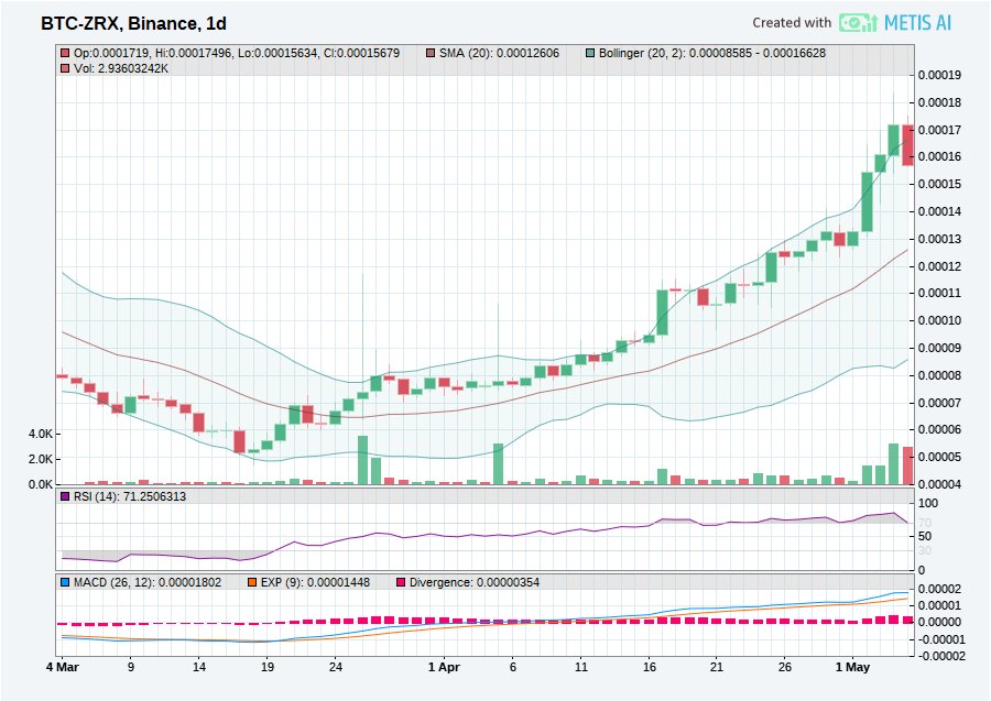 Metis_AI's tweet photo. $ZRX is going to fly soon! Let's go!

Price:
Binance: 0.00015743
Bittrex: 0.00015747

#Blockchain #mining #ICO #BTC #SRCOIN #tokensale #AI #crowdsale #AUC $BTC #cryptocurrency #ERC20 #ETH #smartcontract #decentralized #fintech #DAPP #CMT $Alts #bitcoins #trading $XRP $LTC #SOC https://t.co/5bx6Di2gPV