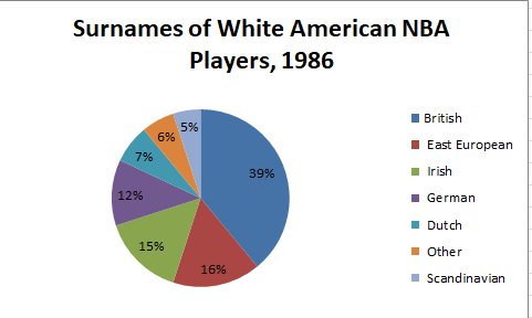 I looked at surnames of white Americans in 1986, the high tide of white guy basketball, and compared to those of MLB players. East Europeans, Dutch, Irish over-represented.
