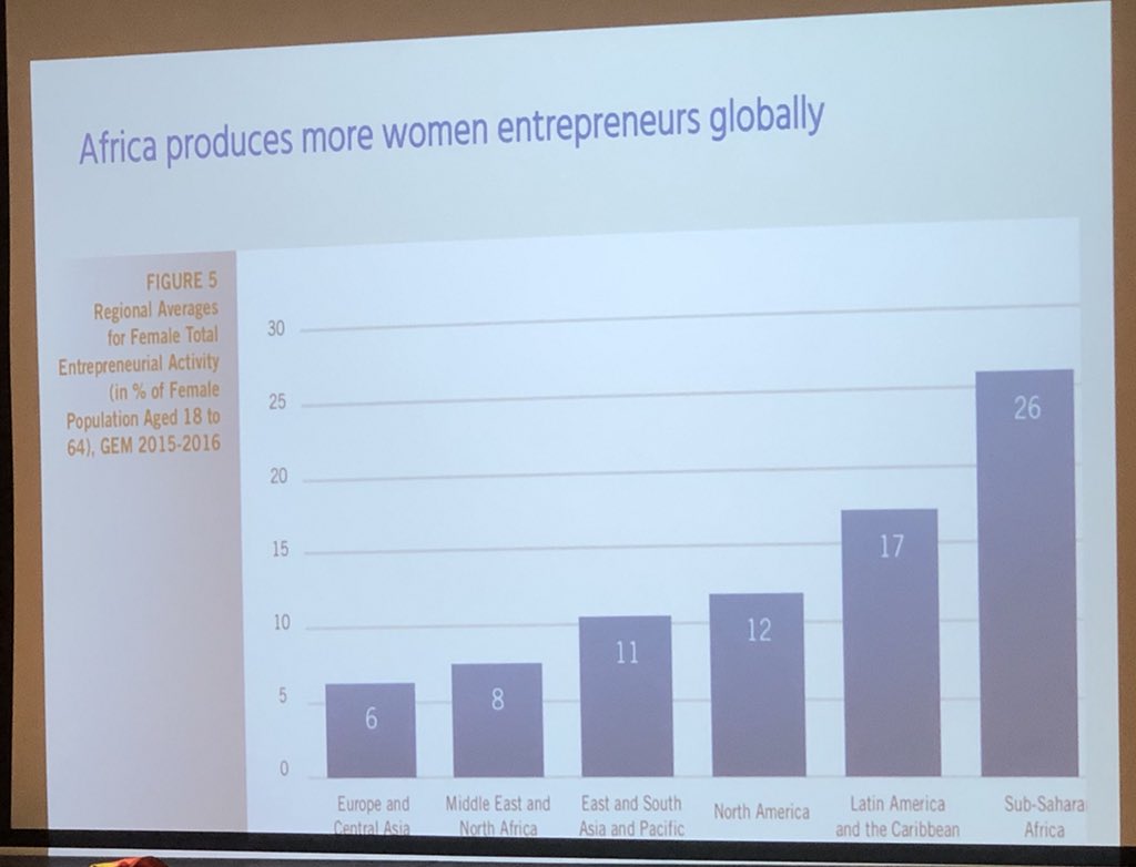 Karienb's tweet photo. @AfNOGWorkshops @Afchix @FABSMau African women entrepreneurs rising up together - more women entrepreneurs in Africa than anywhere else #fabs #SenChix #AfChixTechWomen https://t.co/uMxcLbzMpk