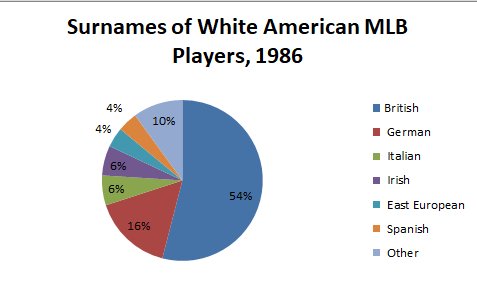 I looked at surnames of white Americans in 1986, the high tide of white guy basketball, and compared to those of MLB players. East Europeans, Dutch, Irish over-represented.