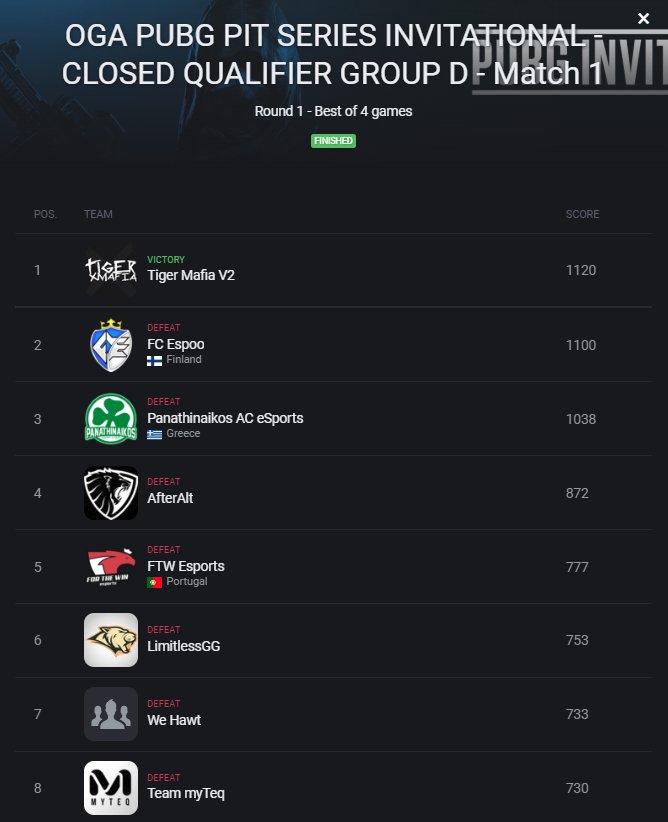 The team just took 1st place in the Closed Qualifiers of the OGA PUBG PIT SERIES! 🔥

Good games to all other teams such as <a href="/FCEspoo/">FC Espoo</a>, <a href="/paobcgr/">Panathinaikos BC</a>,<a href="/ftwesports/">FTW | For The Win Esports</a> and more! 👍