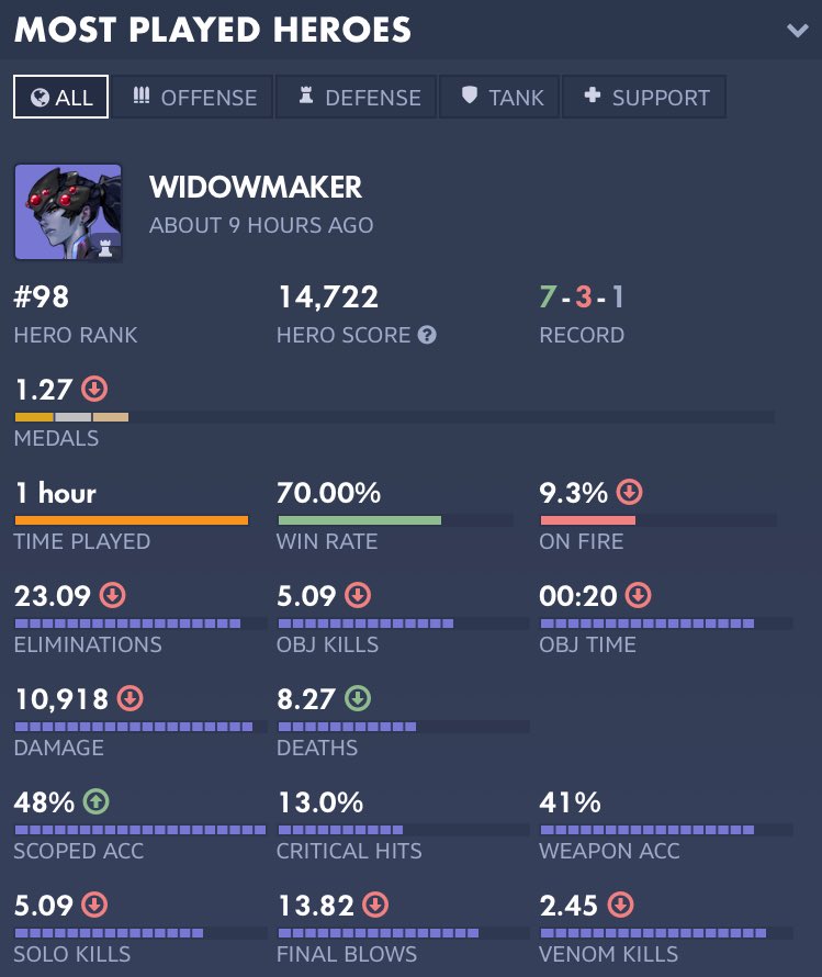 mistiqxe's tweet image. dis is my stats so far from competitive, more than likely won’t stay this way for long but im proud ☺️ #reformed #mercymain #widowmakermain