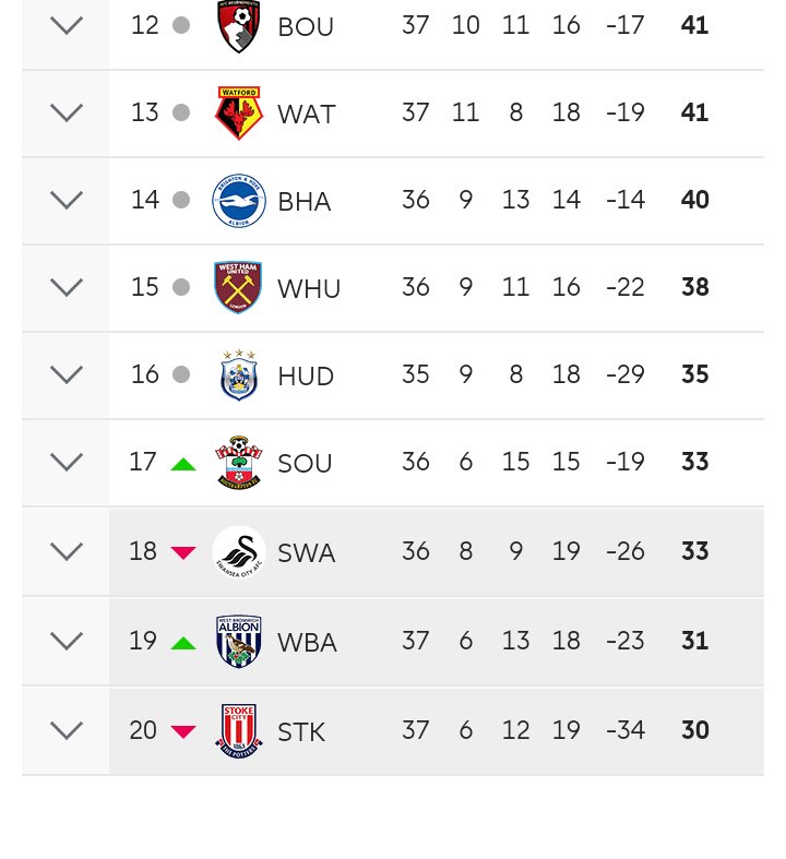 Amarfcb_'s tweet photo. Can West Brom make a great escape?
Swansea vs Southampton on Tuesday.
I think they can.....
#WBASOU #WBATOT
#FPL #PREMIERLEAGUE #RelagationBattle # https://t.co/hs4aV1ExHw