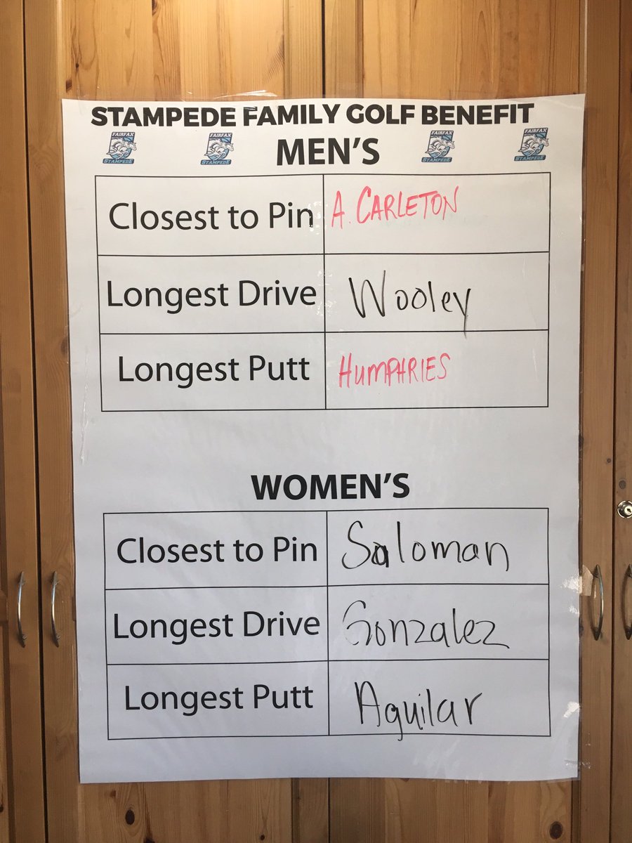 harborcats's tweet photo. Congratulations to our winners at the Stampede Golf Benefit @phillipewooley @CoachCarleton1 https://t.co/spOkiSYRTm