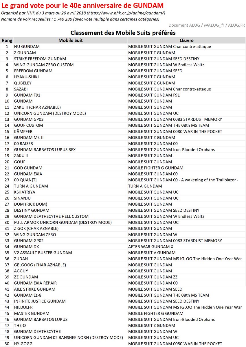 Votes de popularité pour les 40 ans de Gundam par la NHK Dcd8-4UXcAAUBkM