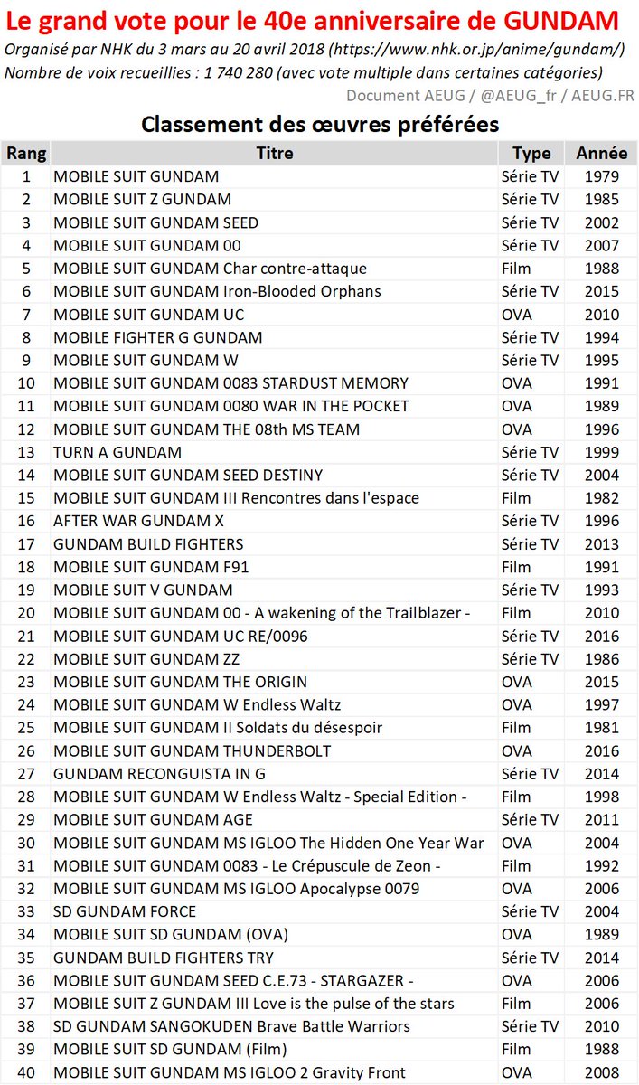 Votes de popularité pour les 40 ans de Gundam par la NHK Dcd8ZdIWkAAiUpE