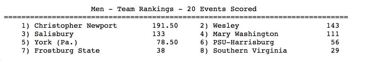 C2CAthConf's tweet photo. MTF: 2018 CAC Outdoor Championship Final Team Standings
@CNUTFXC secures 3rd straight #CACmtf Championship
@CNUathletics https://t.co/ryXPHc2olh