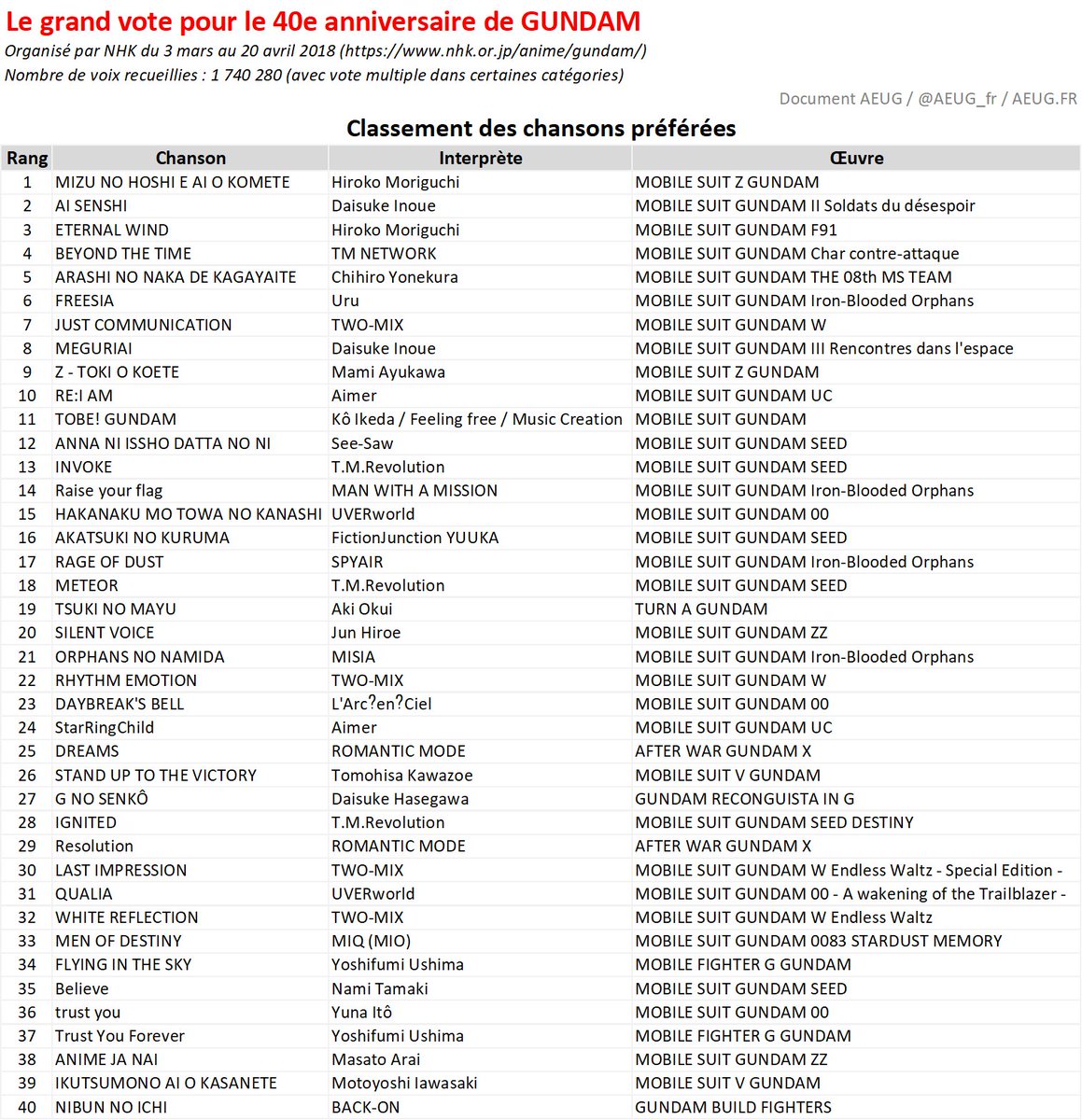 Votes de popularité pour les 40 ans de Gundam par la NHK Dcd9nL-WsAAZ8Pm