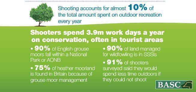 BASCnews's tweet photo. We all know that shooting is important. We know it’s good for the economy and the environment – and we all know from first-hand experience how the social aspects of shooting are beneficial to us and our local community. https://t.co/N1vkGRXwLy https://t.co/boc9VZQUIB