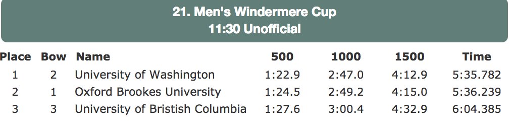 UW_Rowing's tweet photo. Washington wins the Men's @WindermereCup with a time of 5:35.782!! #WindermereCup https://t.co/FcdgBkk58u