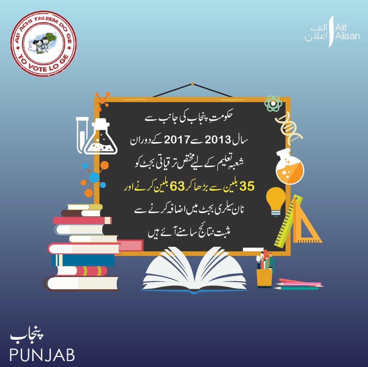AlifAilaan's tweet photo. صوبہ پنجاب میں سال 2013سے2017کے دوران تعلیم کے لیے مختص ترقیاتی بجٹ میں دوگنا اضافہ کیا گیا،جس کے نتیجے میں اسکولوں کی حالتِ زار میں بہتری آئی اور یہاں انفراسٹرکچر اور سہولیات میں اضافہ دیکھنے میں آیا۔

#TaleemiBudget #PunjabEducation #TaleemDoVoteLo https://t.co/4pu8pEGcMC