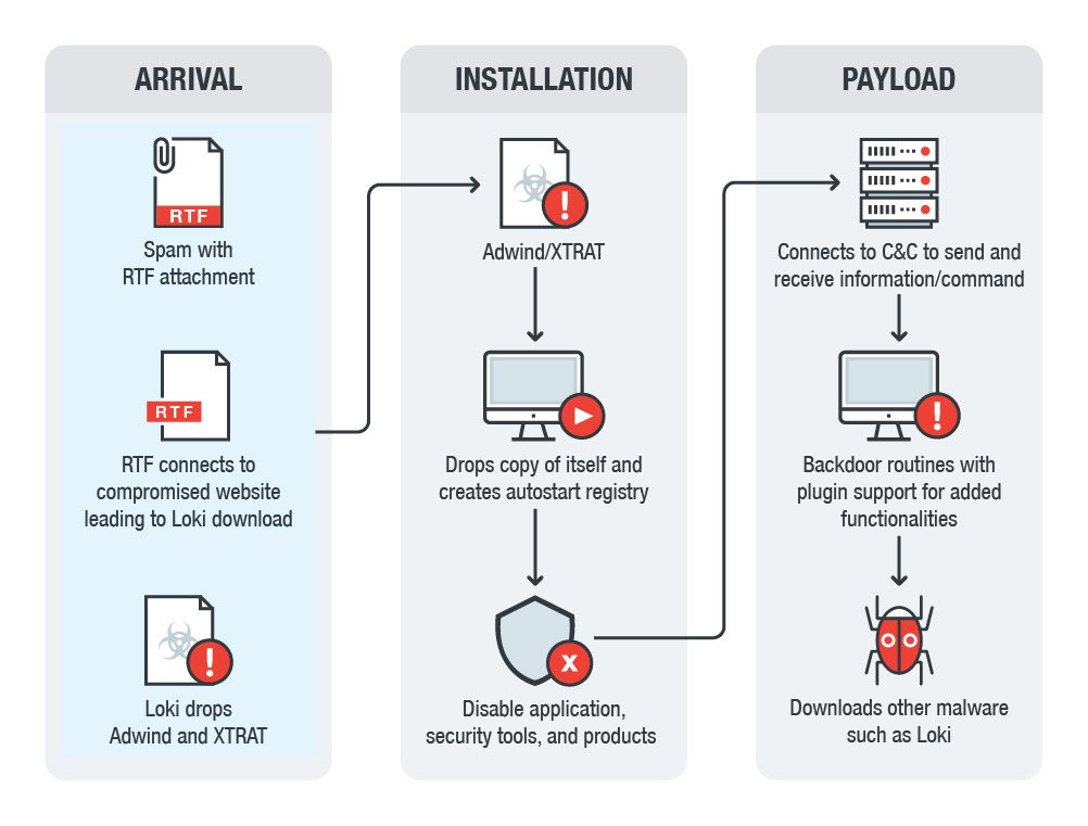 trendaisecurity's tweet photo. #XTRAT and #DUNIHI backdoors were found bundled with #Adwind in separate #spam deliveries. Details in this report: https://t.co/IhRjya3v8I https://t.co/1zyvKUZhoz