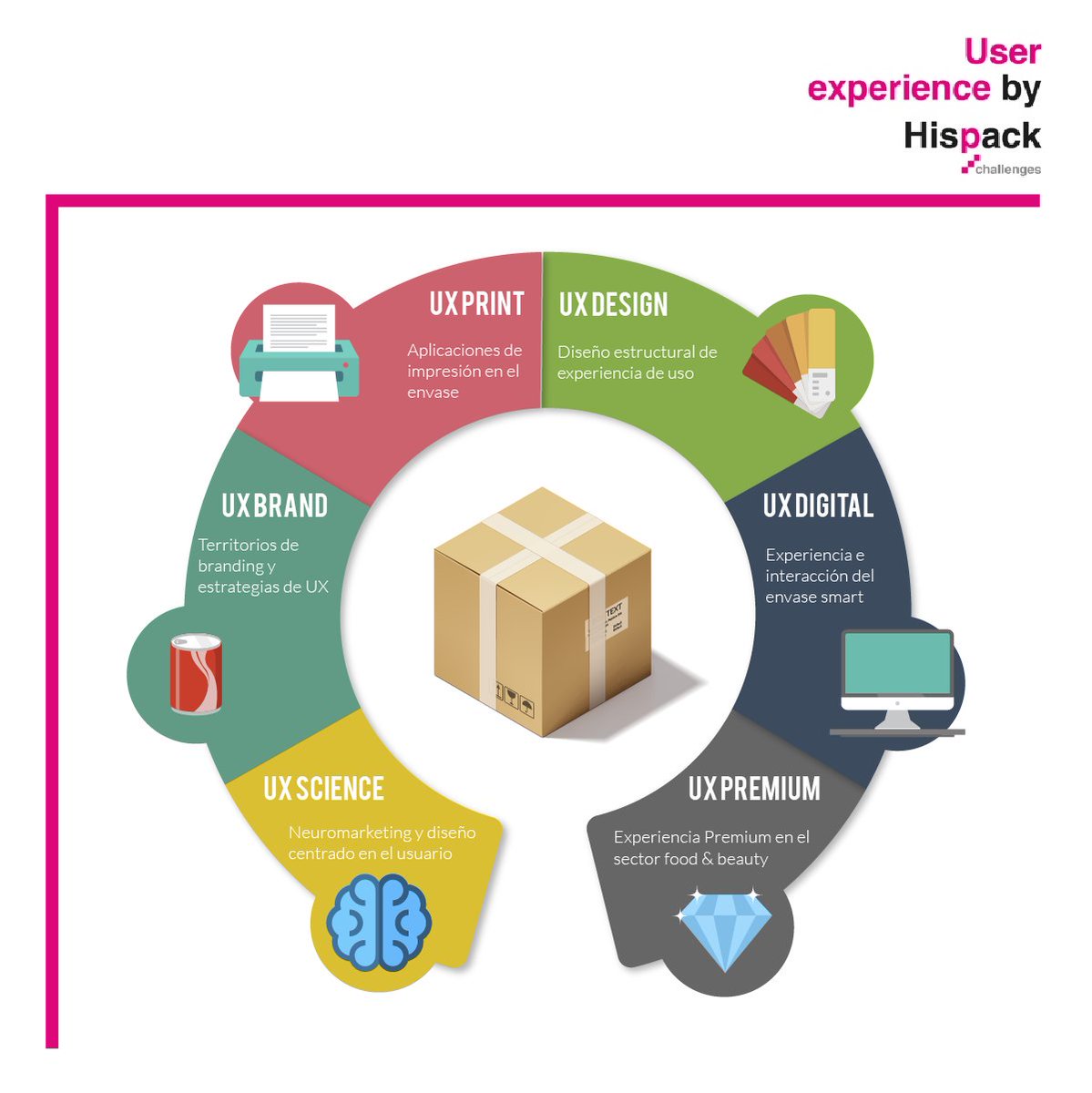 Hispackbcn's tweet photo. Convenient #packaging, smart packaging, mass customization o personalización son tendencias que marcarán el futuro del consumo. Descubre las actividades relacionadas con #ExperiencePackaging: https://t.co/r5z6AGzV6N #Hispack #Hispack18 https://t.co/rxPuWe2oND