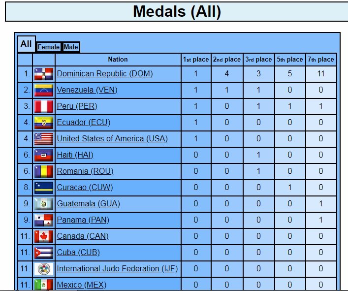 judo_dc's tweet photo. #5May Termina la #CopaPanamericana2018 categoría "Junior", y  Venezuela logra ocupar el segundo en la tabla general con los siguientes resultados:
Nicol Colmenares (52kg) Medalla de Bronce
Kady Cabezo (57kg) Medalla de Bronce
¡BRAVO CHICAS!👏💪🇻🇪
#JudoVenezolano #Judo #Judokas https://t.co/6wY96kPEiu