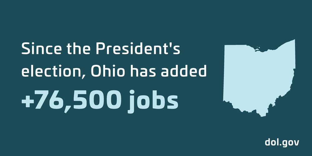 Since the President's election, Ohio has added 76,500 jobs.