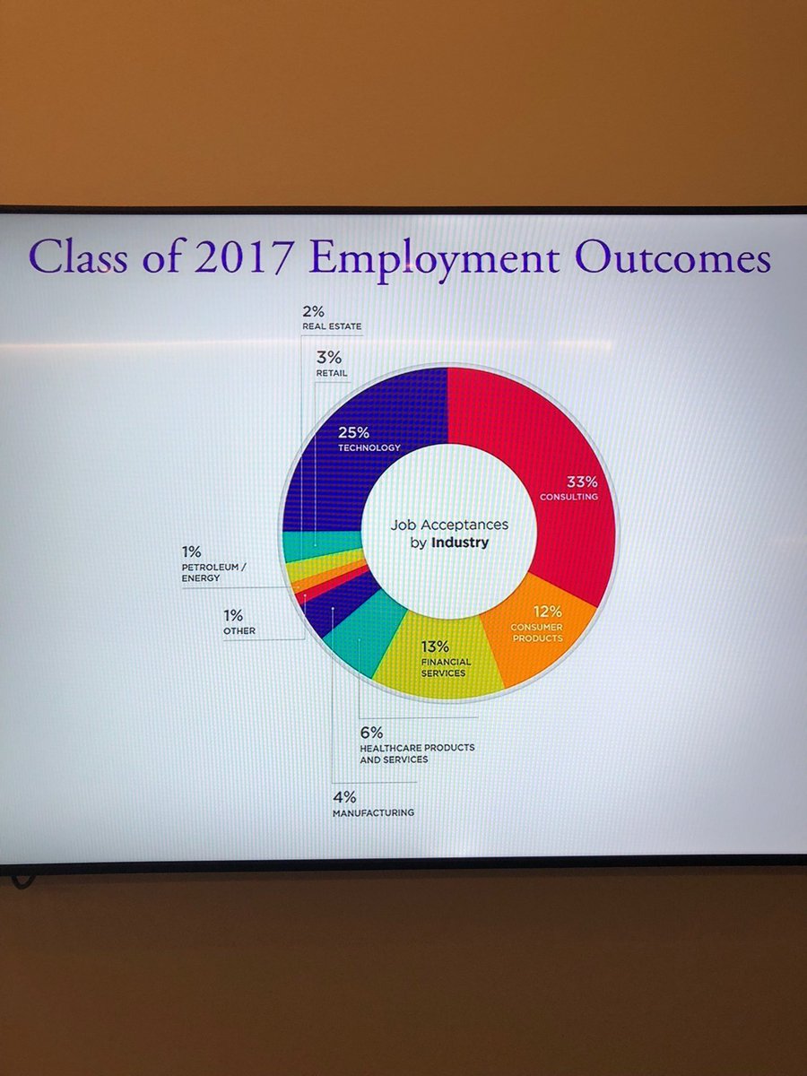 At 10 year MBA reunion, great to be back - quite a change in grad employers from 2008 <a href="/KelloggSchool/">Kellogg School</a>